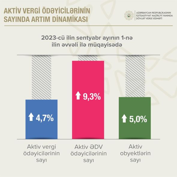 Azərbaycanda aktiv obyektlərin sayı 5% artıb - FOTO