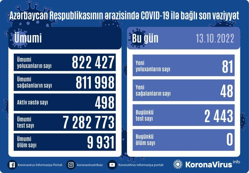 Son sutkada Azərbaycanda 81 nəfər koronavirusa yoluxub