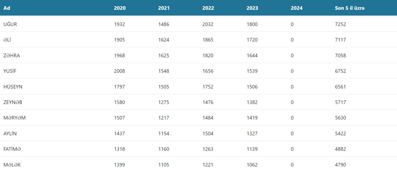 2023-cü ildə uşaqlara ən çox hansı adlar verilib? - SİYAHI