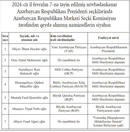 Prezidentliyə namizədlərin yekun siyahısı