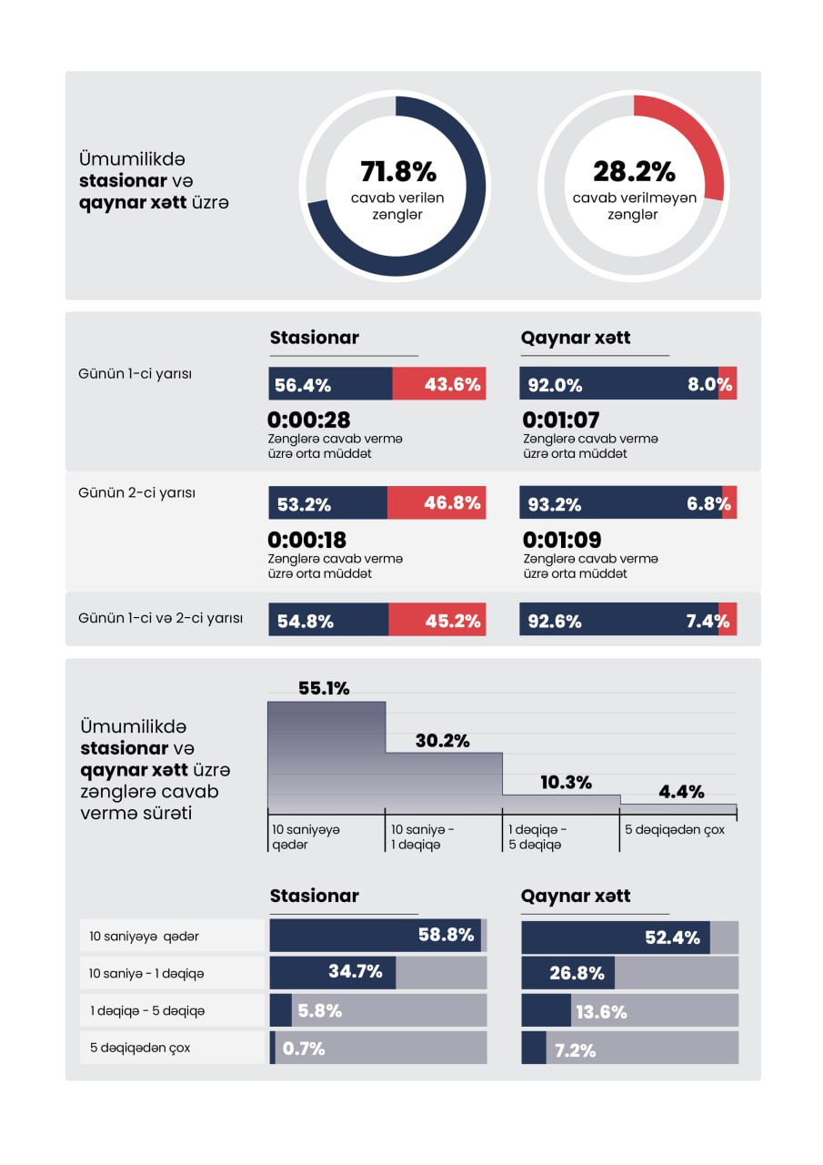 Dövlət qurumlarına gələn vətəndaş zənglərinin neçə faizi cavablandırılır? – SORĞU