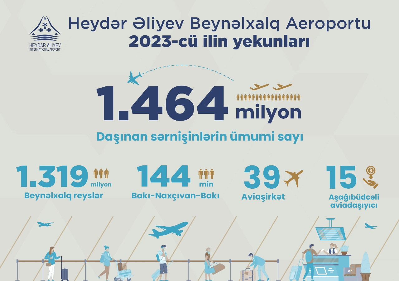 Bakı hava limanında bu il sərnişin axını 38% artıb - FOTO