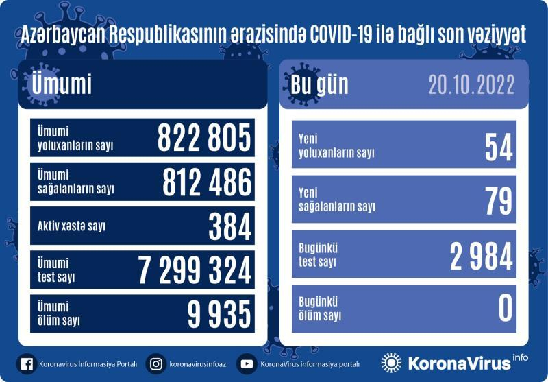 Son sutkada Azərbaycanda 54 nəfər koronavirusa yoluxub