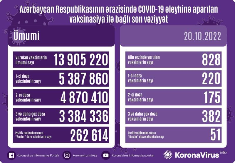 Peyvənd olunanların sayı açıqlanıb