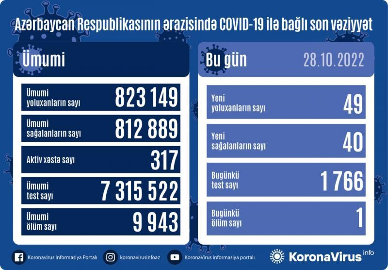 Son sutkada Azərbaycanda 49 nəfər koronavirusa yoluxub, 1 nəfər ölüb