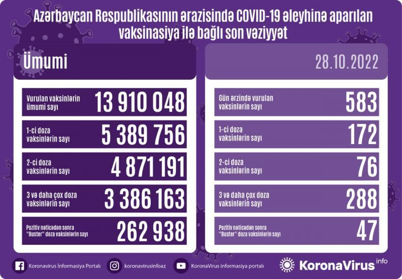 Peyvənd olunanların sayı açıqlanıb