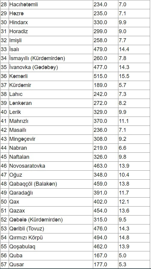 Şəhərlərarası avtobuslarda yeni qiymətlər