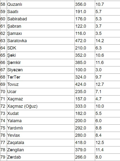 Şəhərlərarası avtobuslarda yeni qiymətlər