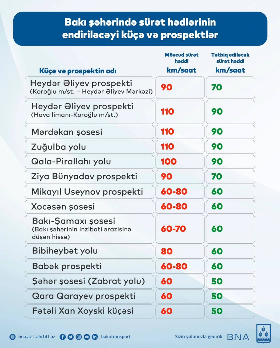 Heydər Əliyev prospektində sürət həddi endirilib