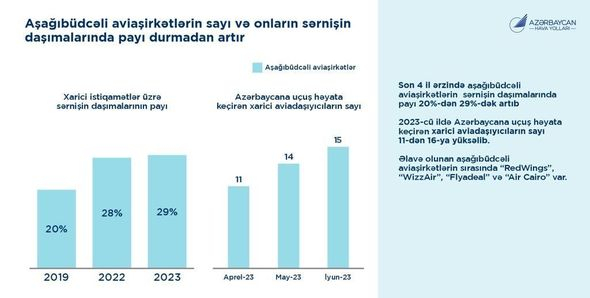 Azərbaycana uçuş həyata keçirən aşağıbüdcəli aviaşirkətlərin sayı artıb