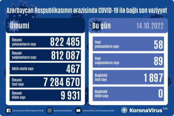 Azərbaycanda son sutkada 58 nəfər COVID-19-a yoluxub