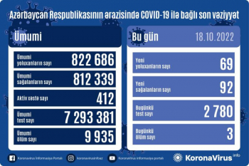 Azərbaycanda daha 69 nəfər COVID-19-a yoluxub, 3 nəfər vəfat edib