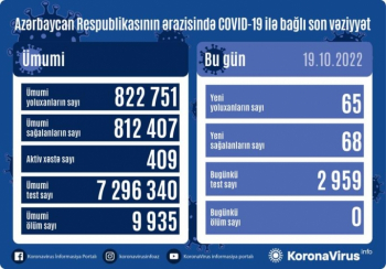 Son sutkada Azərbaycanda COVID-19 infeksiyasına 65 yoluxma faktı qeydə alınıb