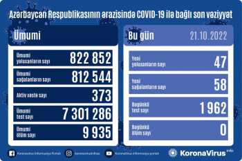 Azərbaycanda son sutkada 47 nəfər COVID-19-a yoluxub