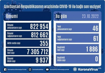 Son sutkada Azərbaycanda 46 nəfər koronavirusa yoluxub