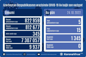 Azərbaycanda daha 5 nəfər COVID-19-a yoluxub