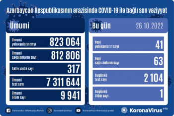 Azərbaycanda daha 41 nəfər COVID-19-a yoluxub, 1 nəfər vəfat edib