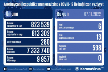 Azərbaycanda daha altı nəfər COVID-19-a yoluxub