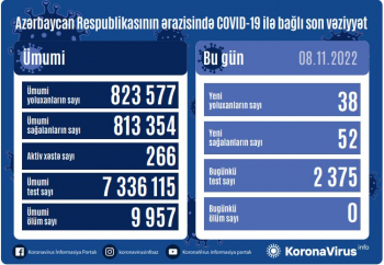 Azərbaycanda daha 38 nəfər COVID-19-a yoluxub