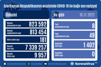 8 nəfər COVID-19-a yoluxub