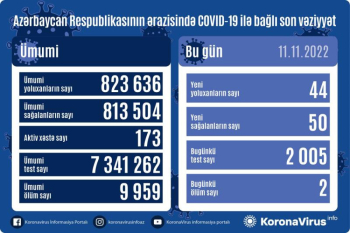 44 nəfər COVID-19-a yoluxub, 2 nəfər vəfat edib