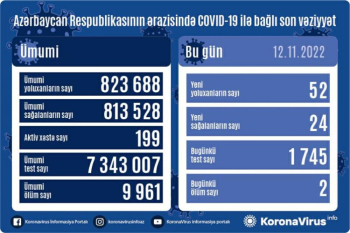 Azərbaycanda daha 52 nəfər COVID-19-a yoluxub, 2 nəfər vəfat edib