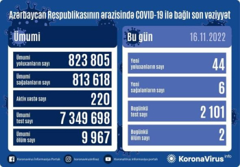 Daha 44 nəfər COVID-19-a yoluxub, iki nəfər vəfat edib