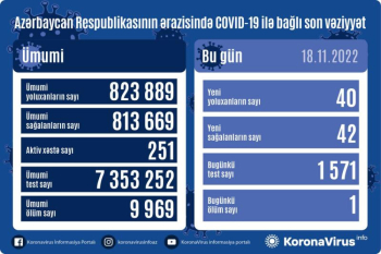 Daha 40 nəfər COVID-19-a yoluxub, 1 nəfər vəfat edib