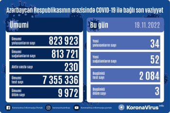 Son sutkada 34 nəfər COVID-19-a yoluxub, 3 nəfər vəfat edib