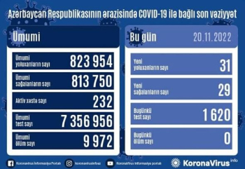 Son sutkada 31 nəfər koronavirusa yoluxub