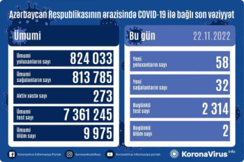 Daha 58 nəfər COVID-19-a yoluxub, 2 nəfər vəfat edib