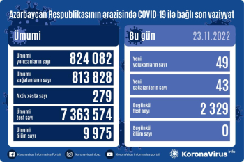 Son sutkada 49 nəfər koronavirusa yoluxub