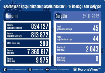 Azərbaycanda son sutkada 45 nəfər koronavirusa yoluxub