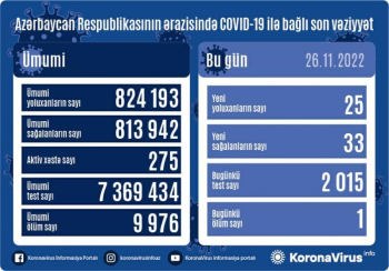 Son sutkada 25 nəfər koronavirusa yoluxub