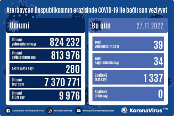 Azərbaycanda son sutkada 39 nəfər koronavirusa yoluxub