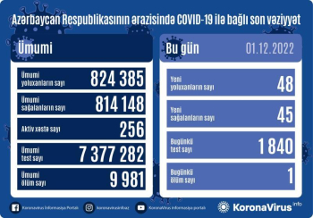 48 nəfər koronavirusa yoluxub, 1 nəfər ölüb