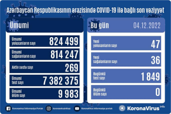 Daha 47 nəfər koronavirusa yoluxub