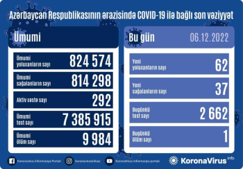 Daha 62 nəfər koronavirusa yoluxub, 1 nəfər vəfat edib