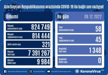 Son sutkada 58 nəfər koronavirusa yoluxub