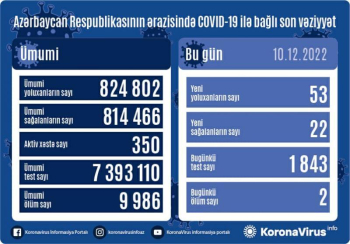 Son sutkada 53 yeni yoluxma faktı qeydə alınıb, 2 nəfər ölüb