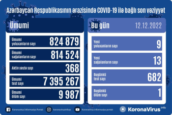 9 yeni yoluxma faktı qeydə alınıb, 1 nəfər vəfat edib