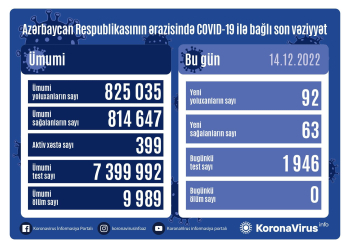 Son sutkada 92 yeni yoluxma faktı qeydə alınıb