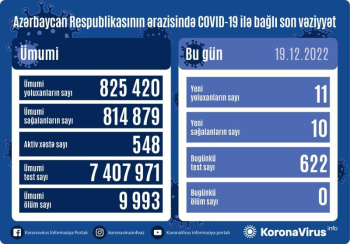 Son sutkada Azərbaycanda 11 nəfər koronavirusa yoluxub