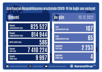 Son sutkada 107 nəfər koronavirusa yoluxub, 4 nəfər ölüb