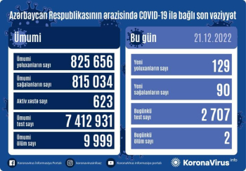 Son sutkada 129 yeni yoluxma faktı qeydə alınıb, 2 nəfər vəfat edib