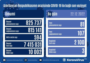 Son sutkada Azərbaycanda 81 nəfər koronavirusa yoluxub, 3 vəfat edib