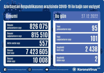 Daha 95 nəfər koronavirusa yoluxub, 2 nəfər vəfat edib