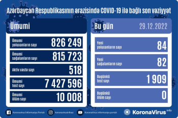 Azərbaycanda son sutkada koronavirusa 84 yeni yoluxma qeydə alınıb