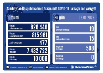 Azərbaycanda son sutkada koronavirusa 19 yeni yoluxma qeydə alınıb