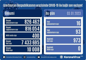 Son sutkada 16 nəfər koronavirusa yoluxub